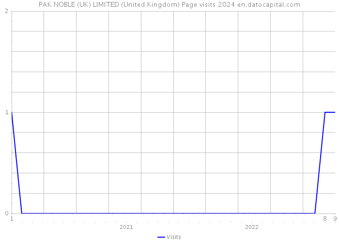 PAK NOBLE (UK) LIMITED (United Kingdom) Page visits 2024 