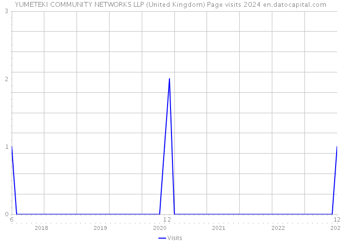 YUMETEKI COMMUNITY NETWORKS LLP (United Kingdom) Page visits 2024 