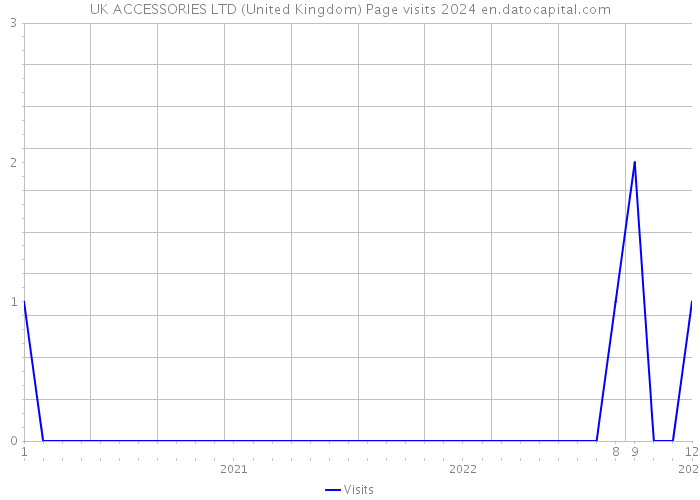 UK ACCESSORIES LTD (United Kingdom) Page visits 2024 