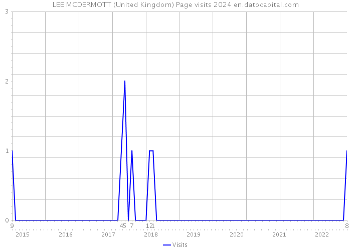 LEE MCDERMOTT (United Kingdom) Page visits 2024 