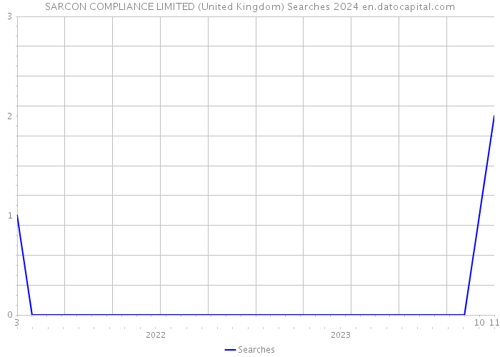 SARCON COMPLIANCE LIMITED (United Kingdom) Searches 2024 