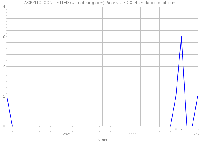 ACRYLIC ICON LIMITED (United Kingdom) Page visits 2024 