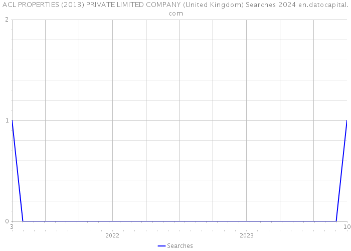ACL PROPERTIES (2013) PRIVATE LIMITED COMPANY (United Kingdom) Searches 2024 