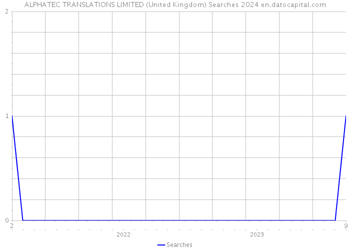 ALPHATEC TRANSLATIONS LIMITED (United Kingdom) Searches 2024 