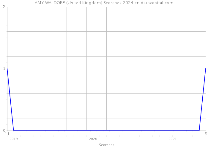 AMY WALDORF (United Kingdom) Searches 2024 