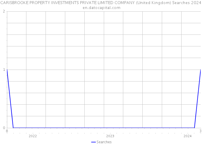 CARISBROOKE PROPERTY INVESTMENTS PRIVATE LIMITED COMPANY (United Kingdom) Searches 2024 