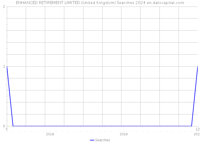 ENHANCED RETIREMENT LIMITED (United Kingdom) Searches 2024 