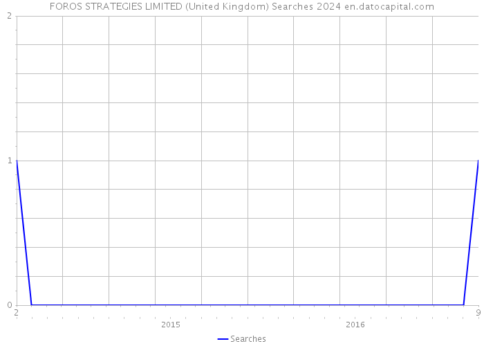 FOROS STRATEGIES LIMITED (United Kingdom) Searches 2024 