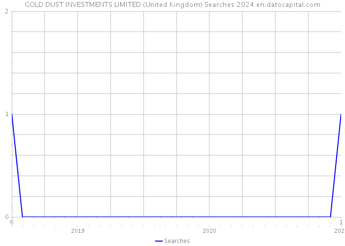 GOLD DUST INVESTMENTS LIMITED (United Kingdom) Searches 2024 