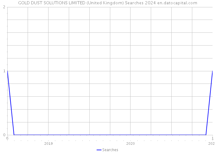 GOLD DUST SOLUTIONS LIMITED (United Kingdom) Searches 2024 