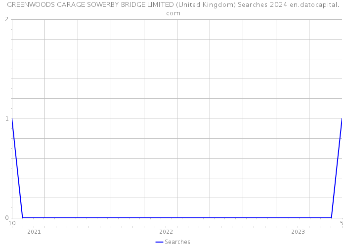 GREENWOODS GARAGE SOWERBY BRIDGE LIMITED (United Kingdom) Searches 2024 