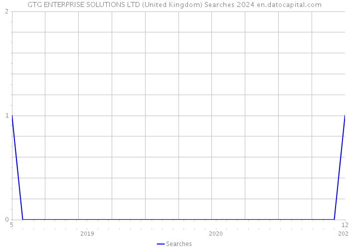 GTG ENTERPRISE SOLUTIONS LTD (United Kingdom) Searches 2024 