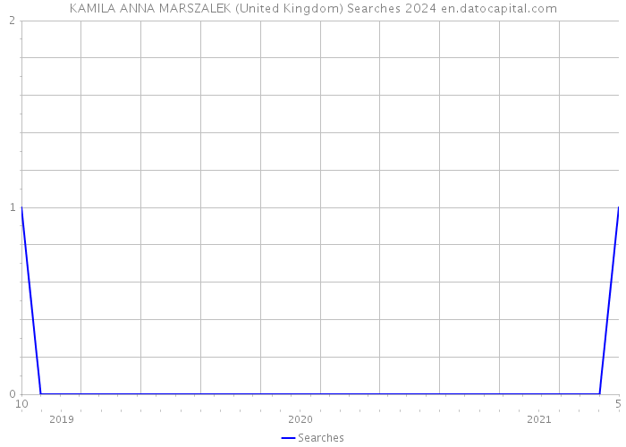 KAMILA ANNA MARSZALEK (United Kingdom) Searches 2024 