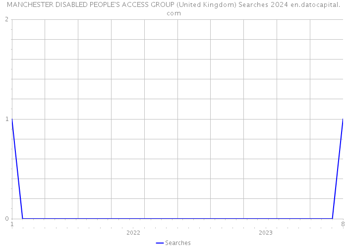 MANCHESTER DISABLED PEOPLE'S ACCESS GROUP (United Kingdom) Searches 2024 
