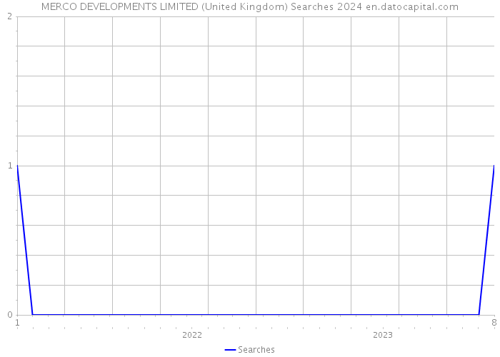 MERCO DEVELOPMENTS LIMITED (United Kingdom) Searches 2024 