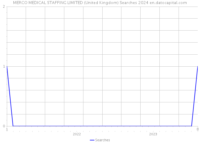 MERCO MEDICAL STAFFING LIMITED (United Kingdom) Searches 2024 