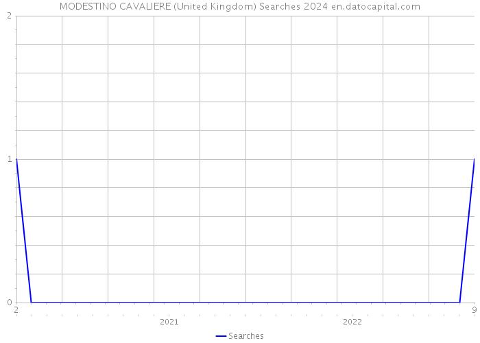 MODESTINO CAVALIERE (United Kingdom) Searches 2024 