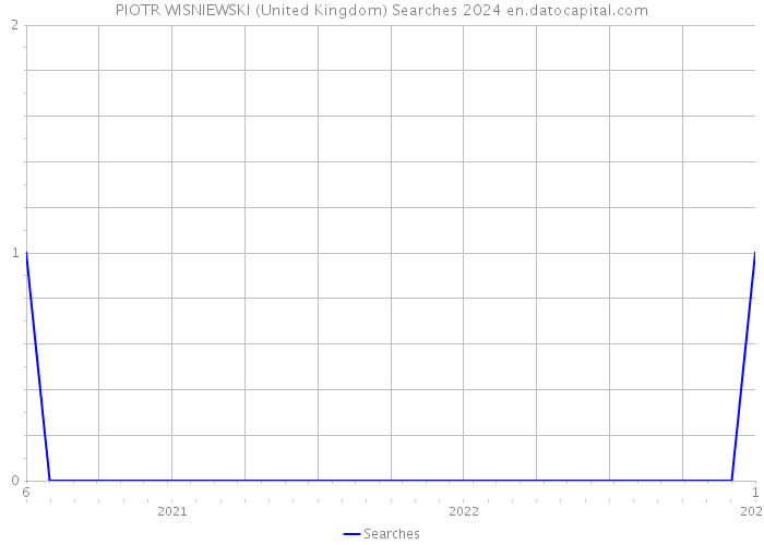 PIOTR WISNIEWSKI (United Kingdom) Searches 2024 