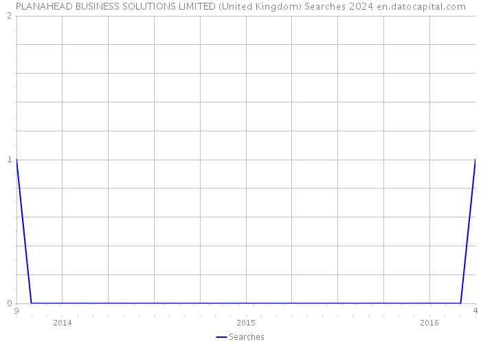 PLANAHEAD BUSINESS SOLUTIONS LIMITED (United Kingdom) Searches 2024 