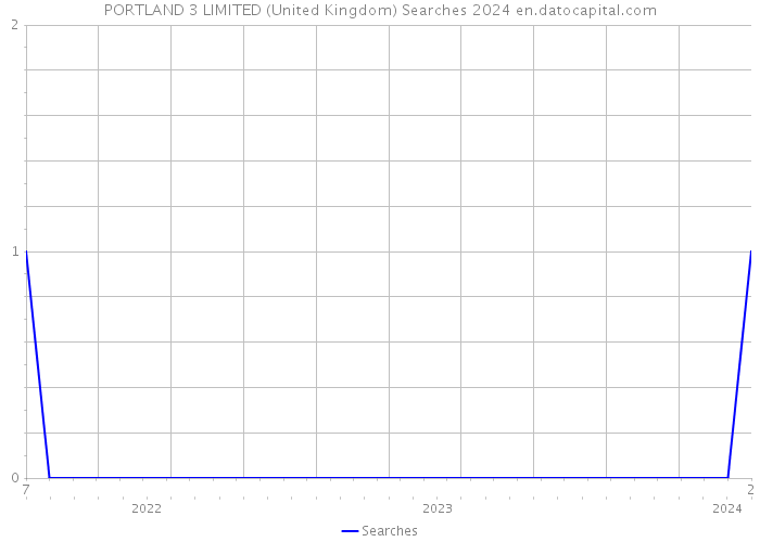 PORTLAND 3 LIMITED (United Kingdom) Searches 2024 