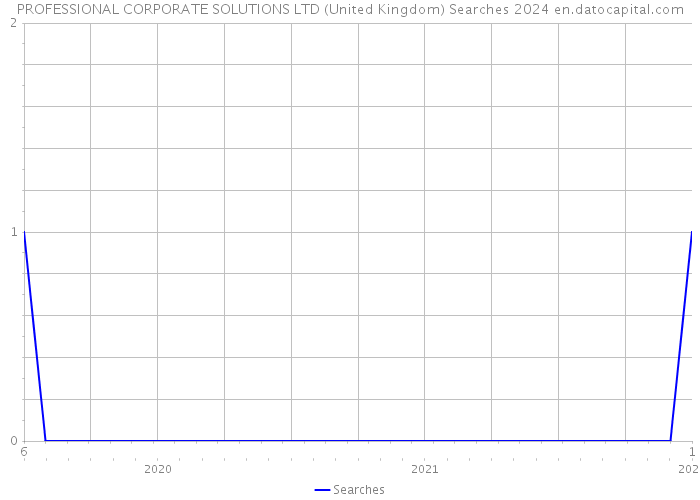 PROFESSIONAL CORPORATE SOLUTIONS LTD (United Kingdom) Searches 2024 