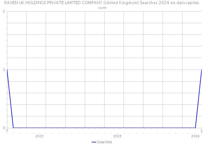 RAVEN UK HOLDINGS PRIVATE LIMITED COMPANY (United Kingdom) Searches 2024 