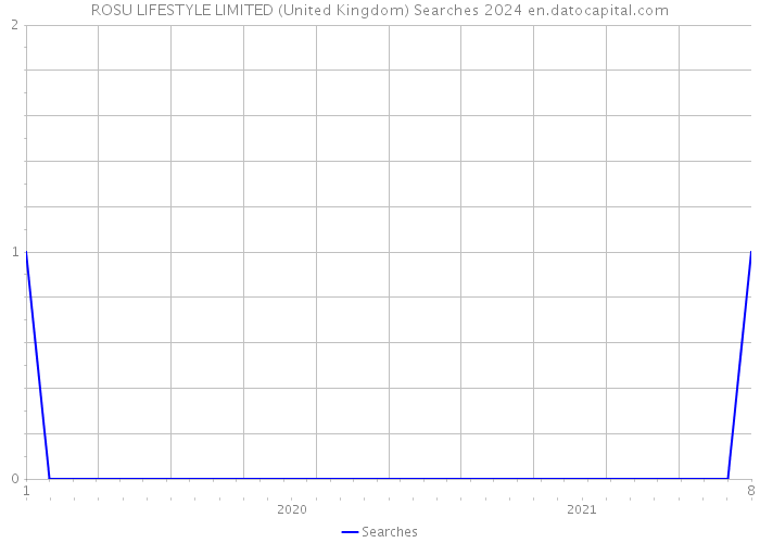 ROSU LIFESTYLE LIMITED (United Kingdom) Searches 2024 