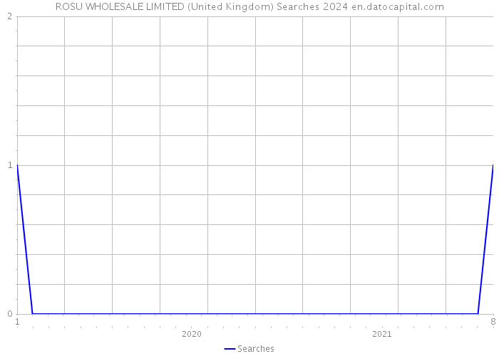 ROSU WHOLESALE LIMITED (United Kingdom) Searches 2024 