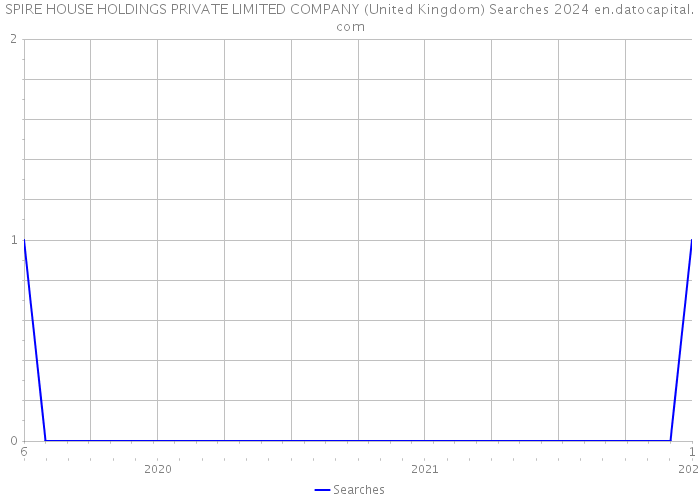 SPIRE HOUSE HOLDINGS PRIVATE LIMITED COMPANY (United Kingdom) Searches 2024 