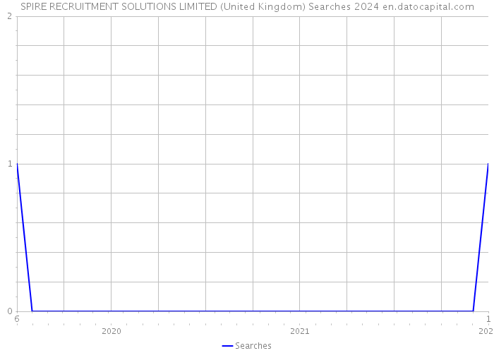 SPIRE RECRUITMENT SOLUTIONS LIMITED (United Kingdom) Searches 2024 