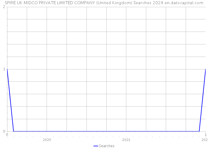 SPIRE UK MIDCO PRIVATE LIMITED COMPANY (United Kingdom) Searches 2024 