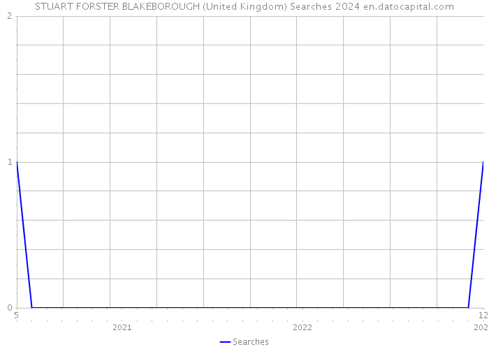 STUART FORSTER BLAKEBOROUGH (United Kingdom) Searches 2024 