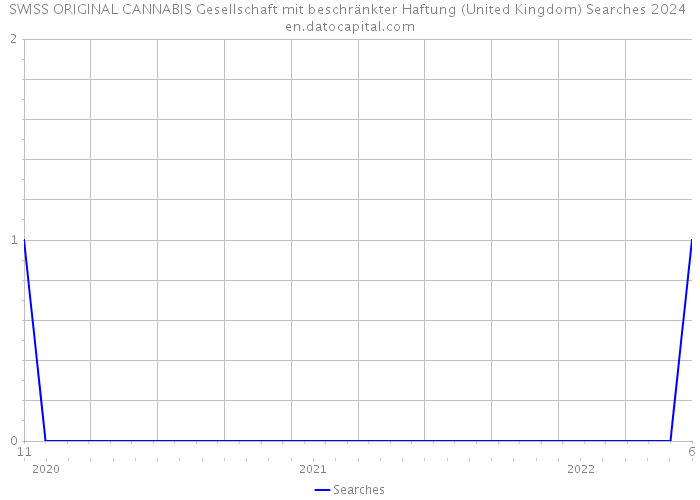 SWISS ORIGINAL CANNABIS Gesellschaft mit beschränkter Haftung (United Kingdom) Searches 2024 