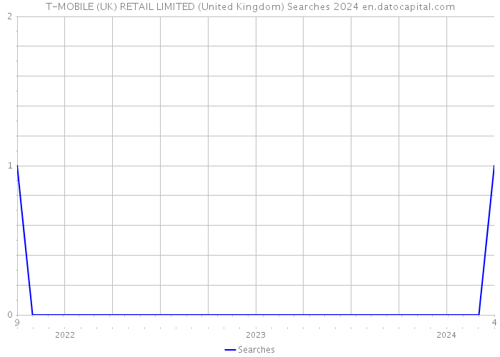 T-MOBILE (UK) RETAIL LIMITED (United Kingdom) Searches 2024 