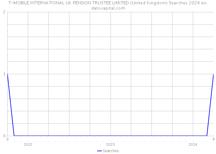 T-MOBILE INTERNATIONAL UK PENSION TRUSTEE LIMITED (United Kingdom) Searches 2024 