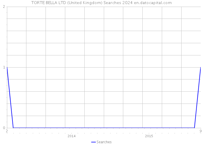TORTE BELLA LTD (United Kingdom) Searches 2024 
