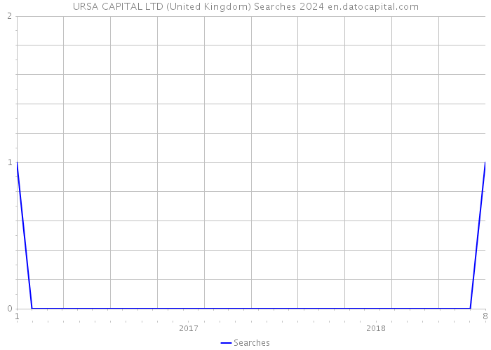 URSA CAPITAL LTD (United Kingdom) Searches 2024 