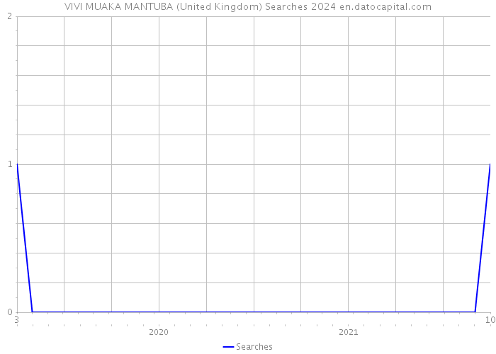 VIVI MUAKA MANTUBA (United Kingdom) Searches 2024 