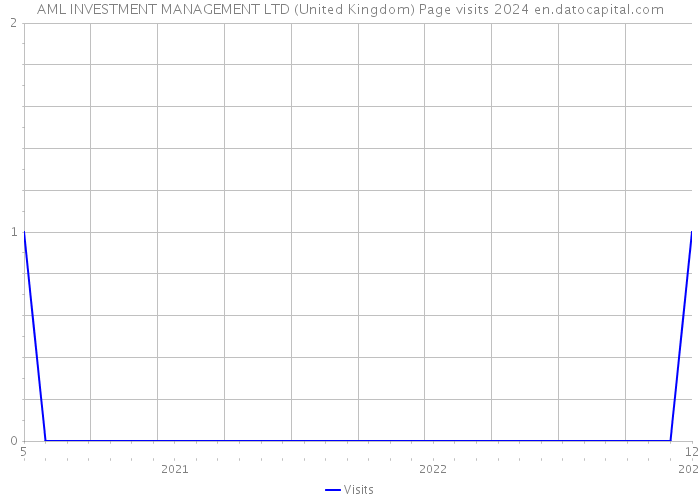AML INVESTMENT MANAGEMENT LTD (United Kingdom) Page visits 2024 