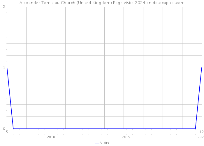 Alexander Tomislau Church (United Kingdom) Page visits 2024 