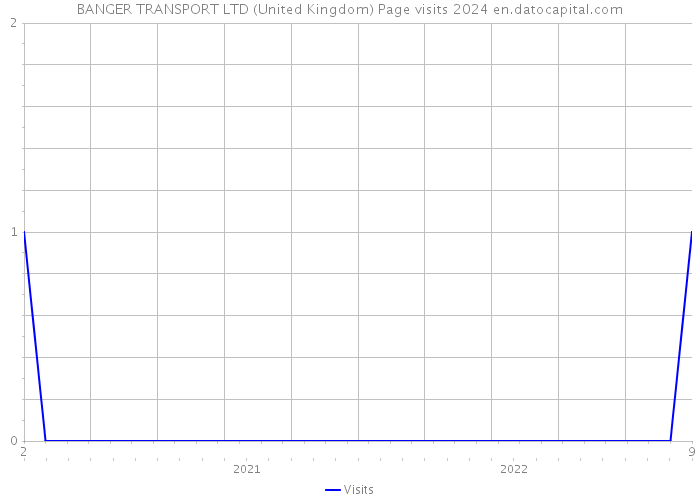 BANGER TRANSPORT LTD (United Kingdom) Page visits 2024 