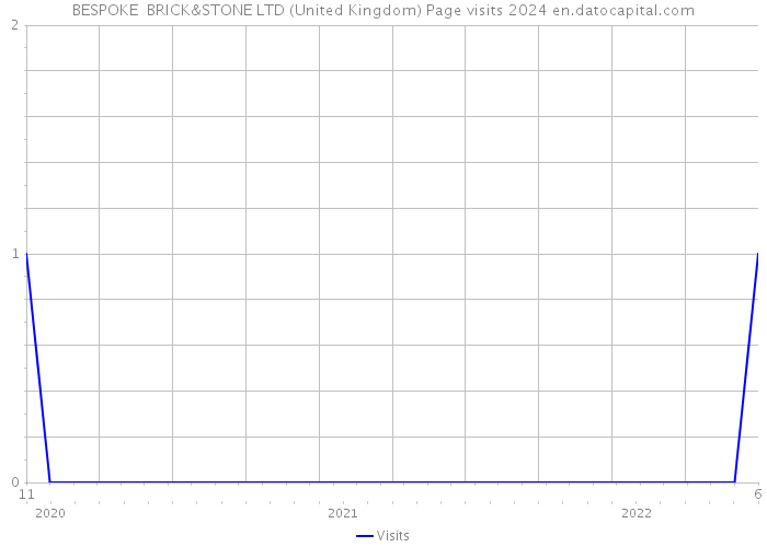 BESPOKE BRICK&STONE LTD (United Kingdom) Page visits 2024 
