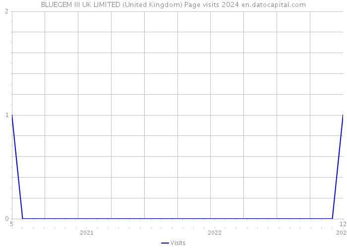BLUEGEM III UK LIMITED (United Kingdom) Page visits 2024 