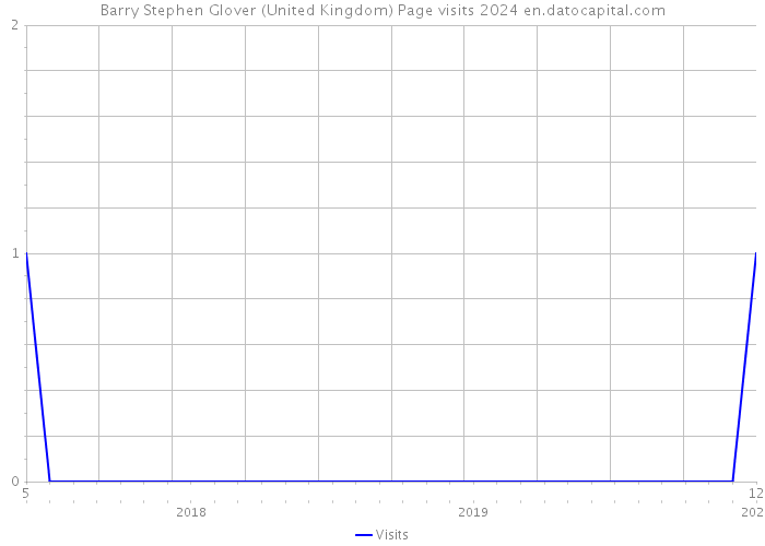 Barry Stephen Glover (United Kingdom) Page visits 2024 