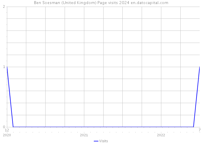 Ben Soesman (United Kingdom) Page visits 2024 