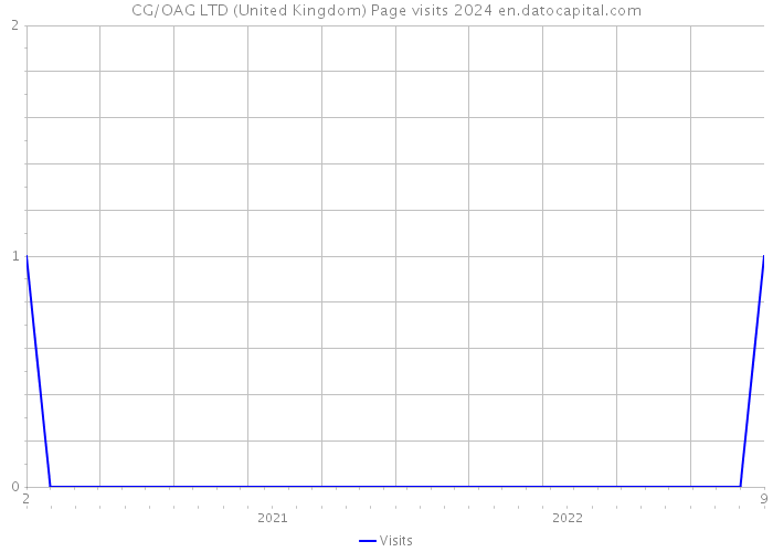 CG/OAG LTD (United Kingdom) Page visits 2024 