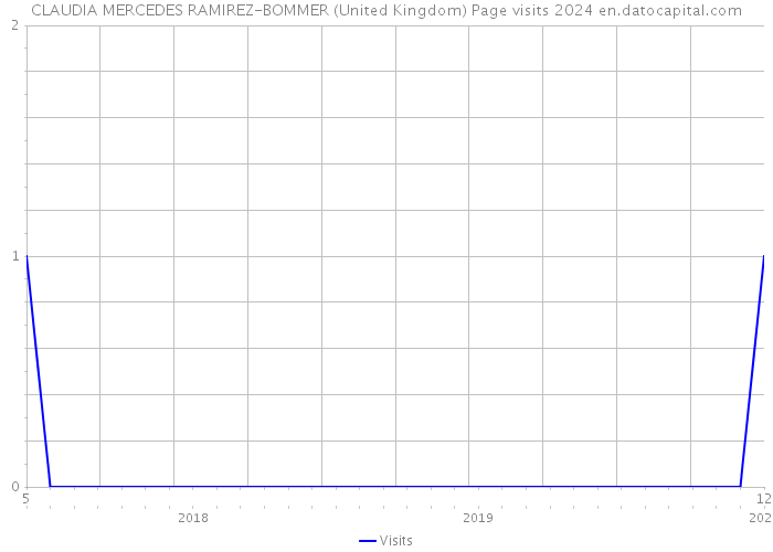 CLAUDIA MERCEDES RAMIREZ-BOMMER (United Kingdom) Page visits 2024 