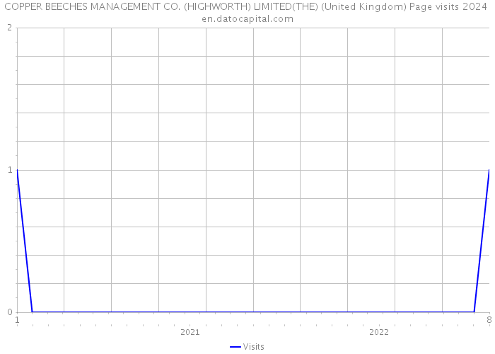 COPPER BEECHES MANAGEMENT CO. (HIGHWORTH) LIMITED(THE) (United Kingdom) Page visits 2024 