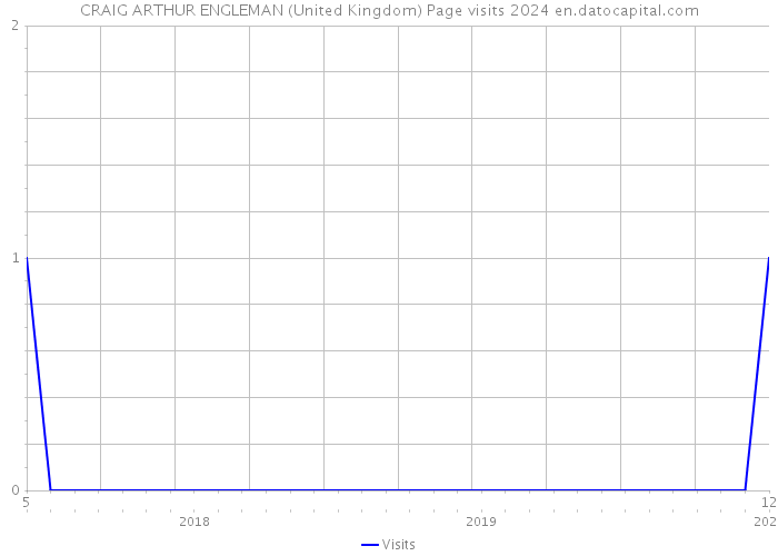 CRAIG ARTHUR ENGLEMAN (United Kingdom) Page visits 2024 