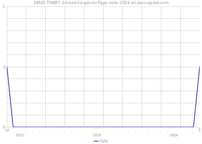DENIS THIERY (United Kingdom) Page visits 2024 